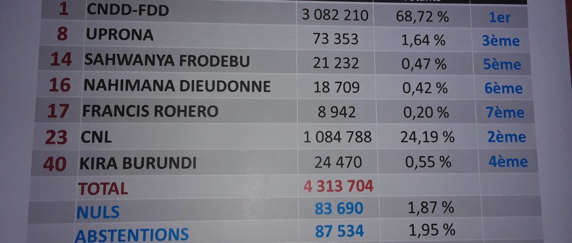 CENI – Le CNDD-FDD remporte les élections démocratiques 2020 avec 68,72% / BURUNDI