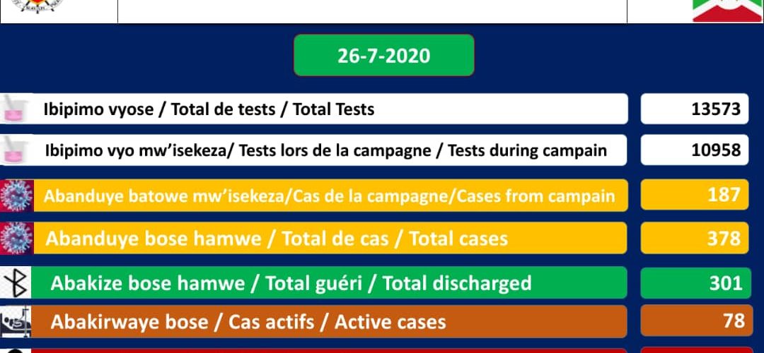 COVID-19 :  76 cas positifs sur 378,  301 guéris, et 1 décès particuliers,  26 juillet 2020 / BURUNDI