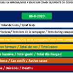 COVID-19 :  92 cas positifs sur 405,  312 guéris, et 1 décès particulier,  6 aout 2020 / BURUNDI