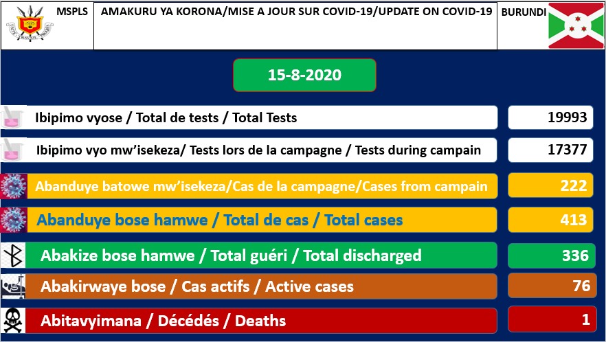 COVID-19 :  76 cas positifs sur 413,  336 guéris, 19993 tests et 1 décès particulier,  15-08-2020 / BURUNDI