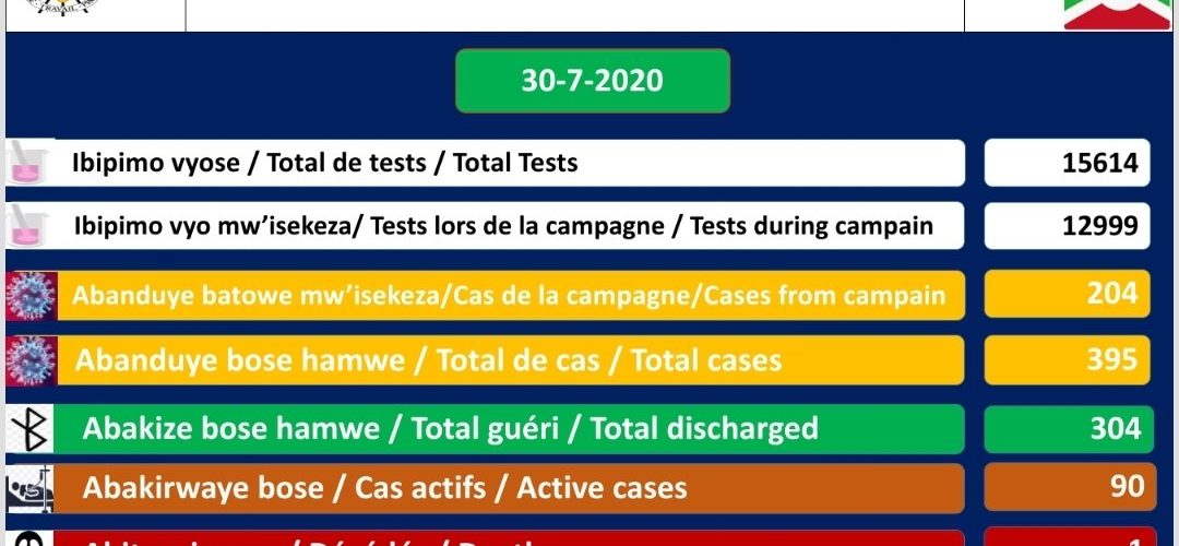 COVID-19 :  90 cas positifs sur 395,  304 guéris, et 1 décès particulier,  30 juillet 2020 / BURUNDI