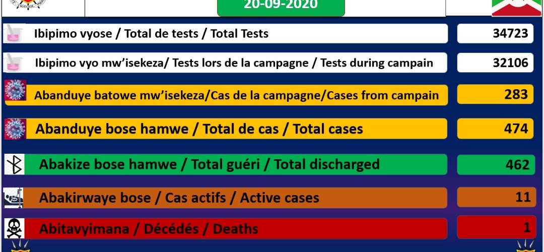 COVID-19 : 11 cas positifs sur 474, 462 guéris, 34723 tests et 1 décès particulier, 20-09-2020 / BURUNDI