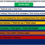 COVID-19 : 11 cas positifs sur 474, 462 guéris, 34723 tests et 1 décès particulier, 20-09-2020 / BURUNDI