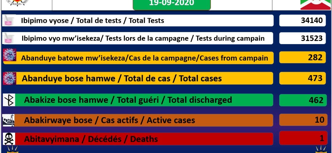 COVID-19 : 10 cas positifs sur 473, 462 guéris, 34140 tests et 1 décès particulier, 19-09-2020 / BURUNDI