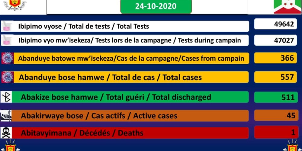 COVID-19 : 45 cas positifs sur 557, 511 guéris, 49642 tests et 1 décès particulier, 24-10-2020 / BURUNDI